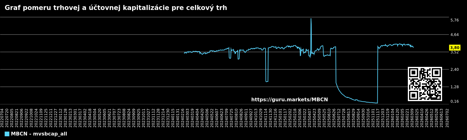 Graf pomeru trhovej a účtovnej kapitalizácie pre celkový trh